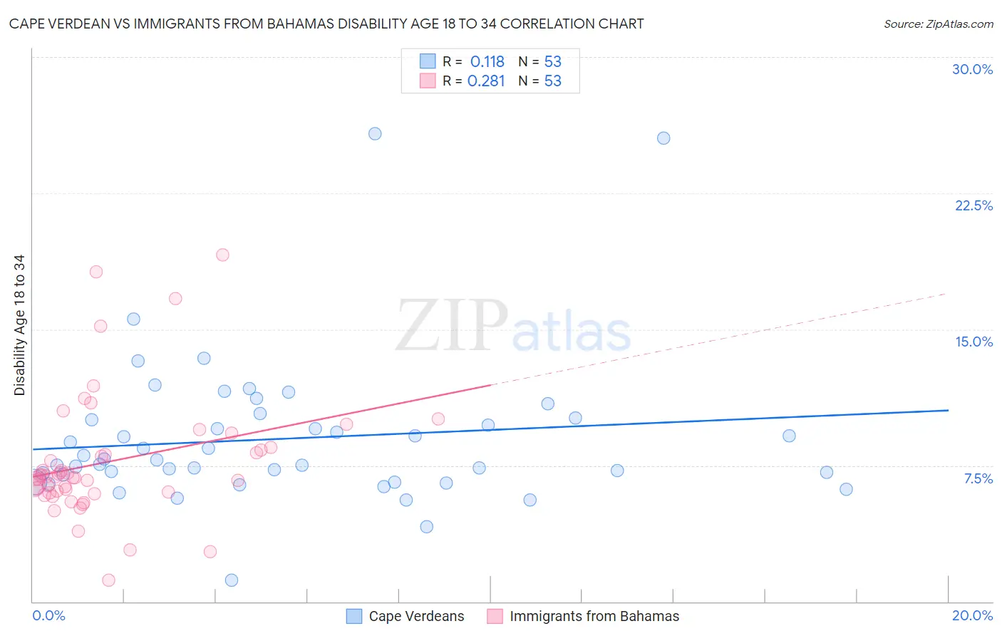 Cape Verdean vs Immigrants from Bahamas Disability Age 18 to 34