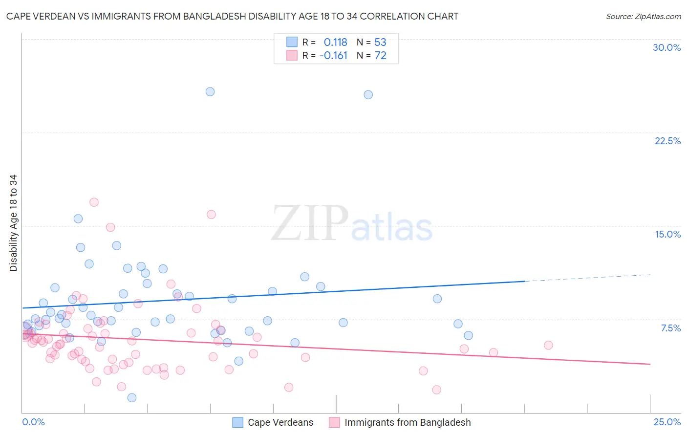 Cape Verdean vs Immigrants from Bangladesh Disability Age 18 to 34