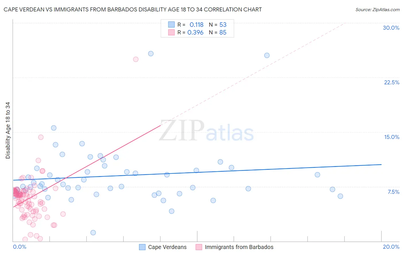 Cape Verdean vs Immigrants from Barbados Disability Age 18 to 34