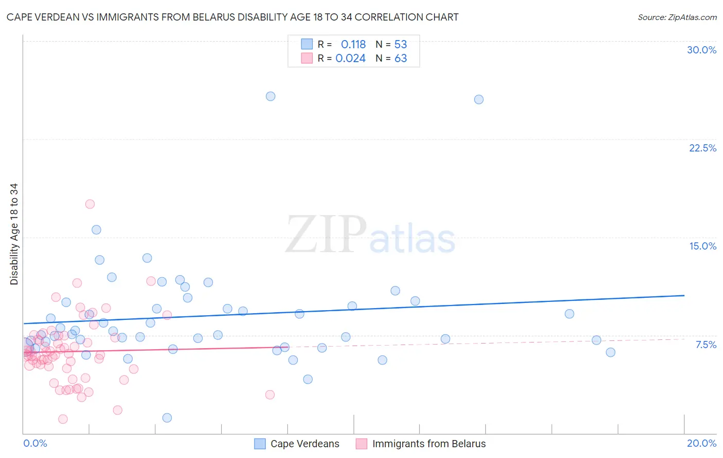 Cape Verdean vs Immigrants from Belarus Disability Age 18 to 34