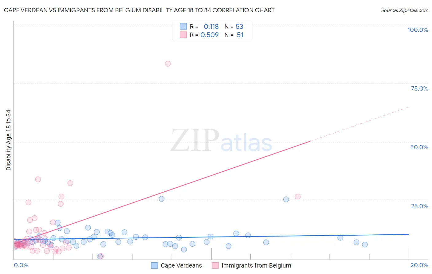Cape Verdean vs Immigrants from Belgium Disability Age 18 to 34