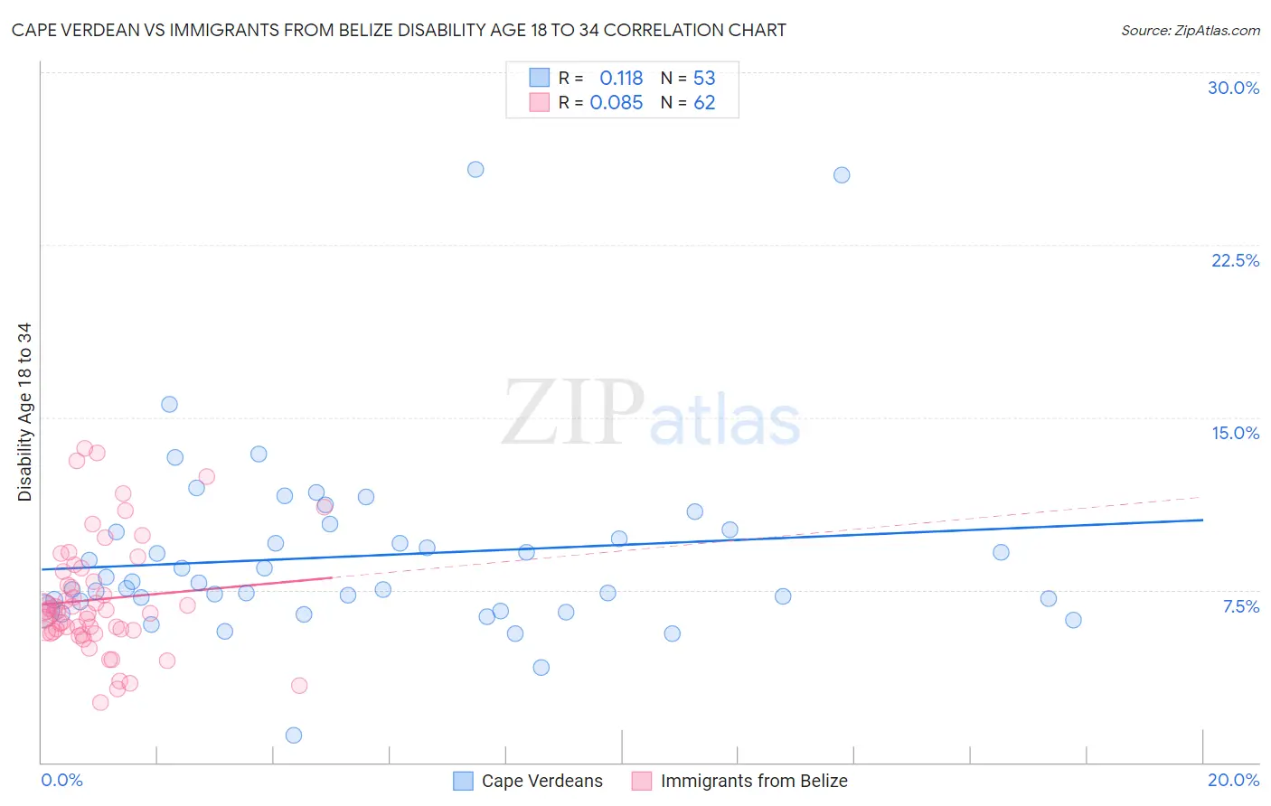 Cape Verdean vs Immigrants from Belize Disability Age 18 to 34