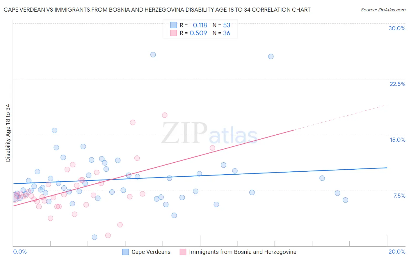 Cape Verdean vs Immigrants from Bosnia and Herzegovina Disability Age 18 to 34
