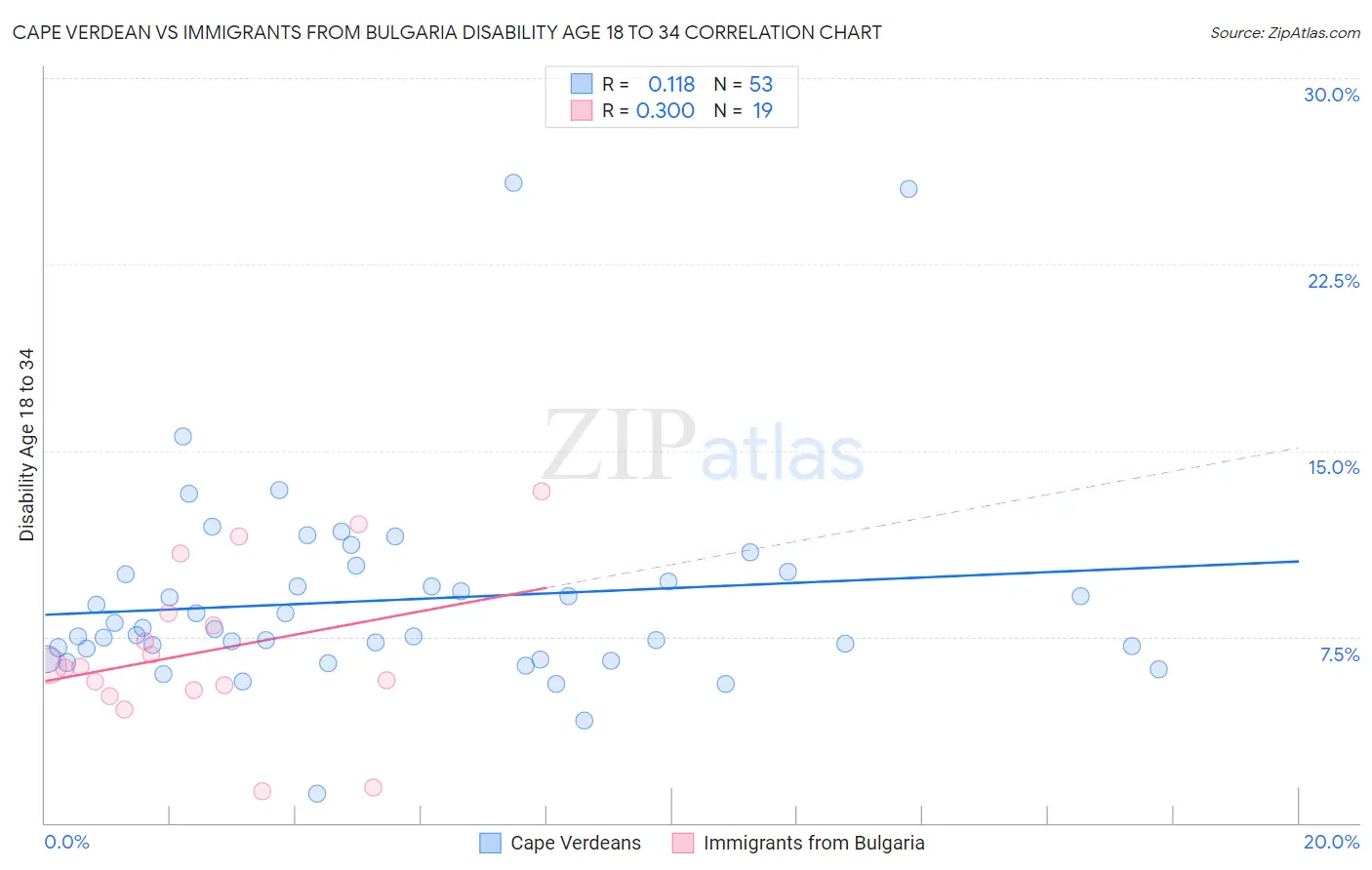 Cape Verdean vs Immigrants from Bulgaria Disability Age 18 to 34