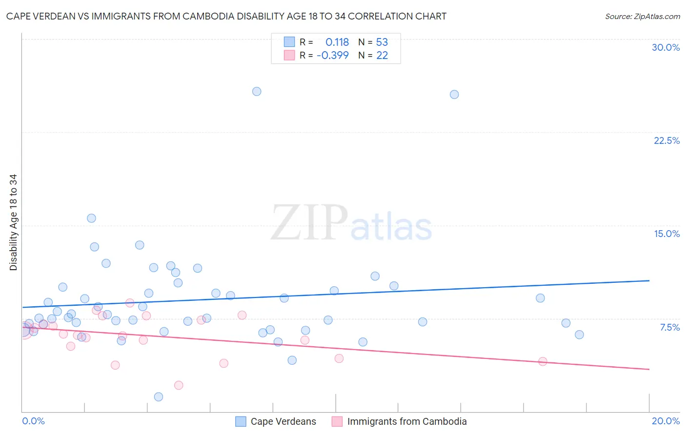 Cape Verdean vs Immigrants from Cambodia Disability Age 18 to 34