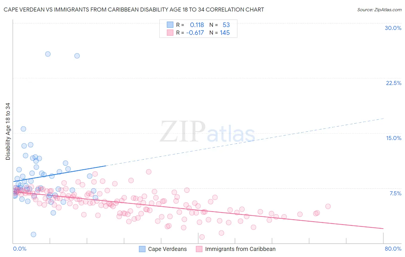 Cape Verdean vs Immigrants from Caribbean Disability Age 18 to 34