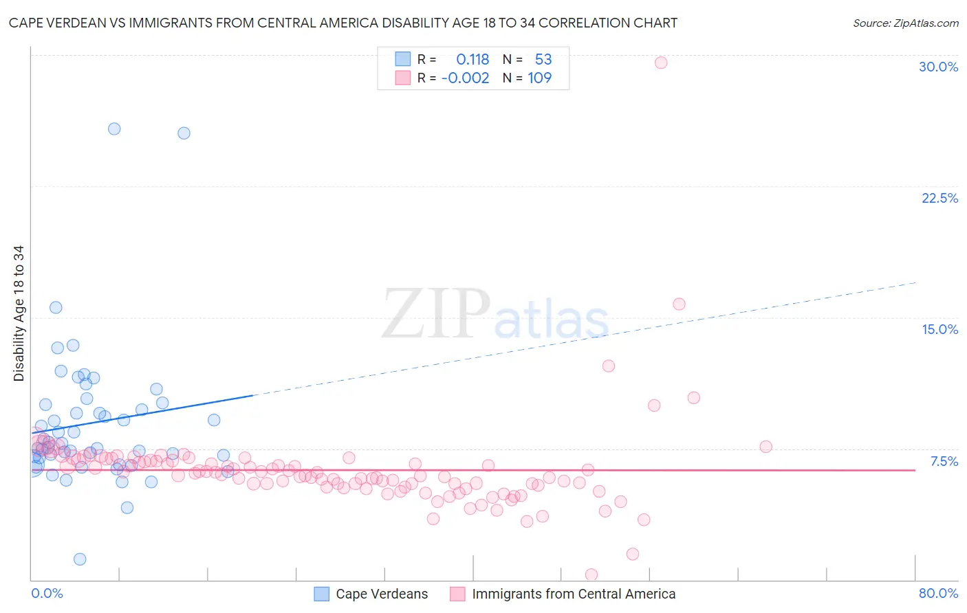 Cape Verdean vs Immigrants from Central America Disability Age 18 to 34