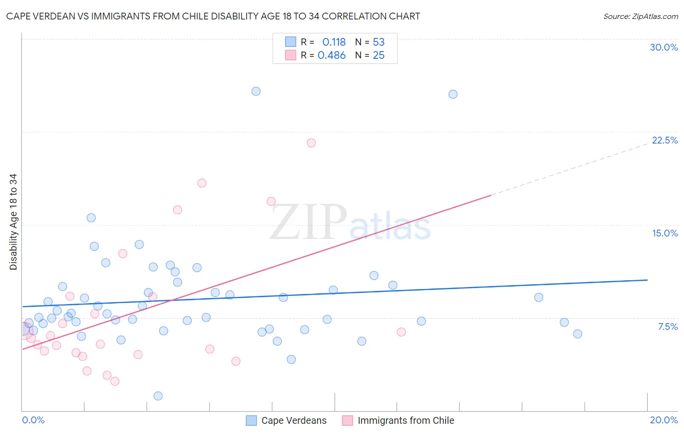 Cape Verdean vs Immigrants from Chile Disability Age 18 to 34