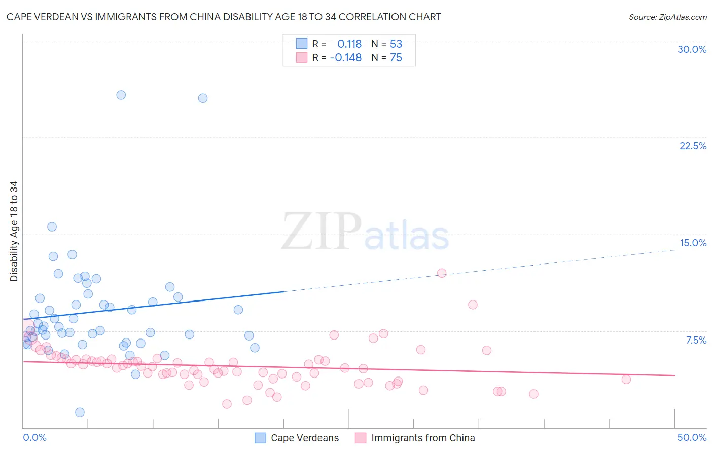 Cape Verdean vs Immigrants from China Disability Age 18 to 34