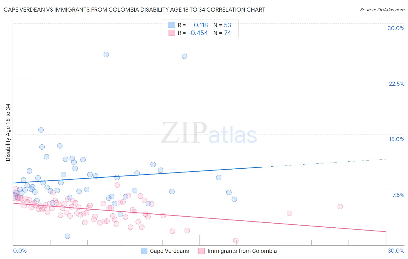 Cape Verdean vs Immigrants from Colombia Disability Age 18 to 34
