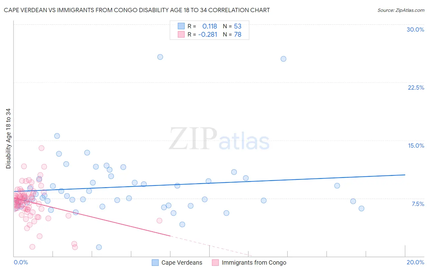 Cape Verdean vs Immigrants from Congo Disability Age 18 to 34