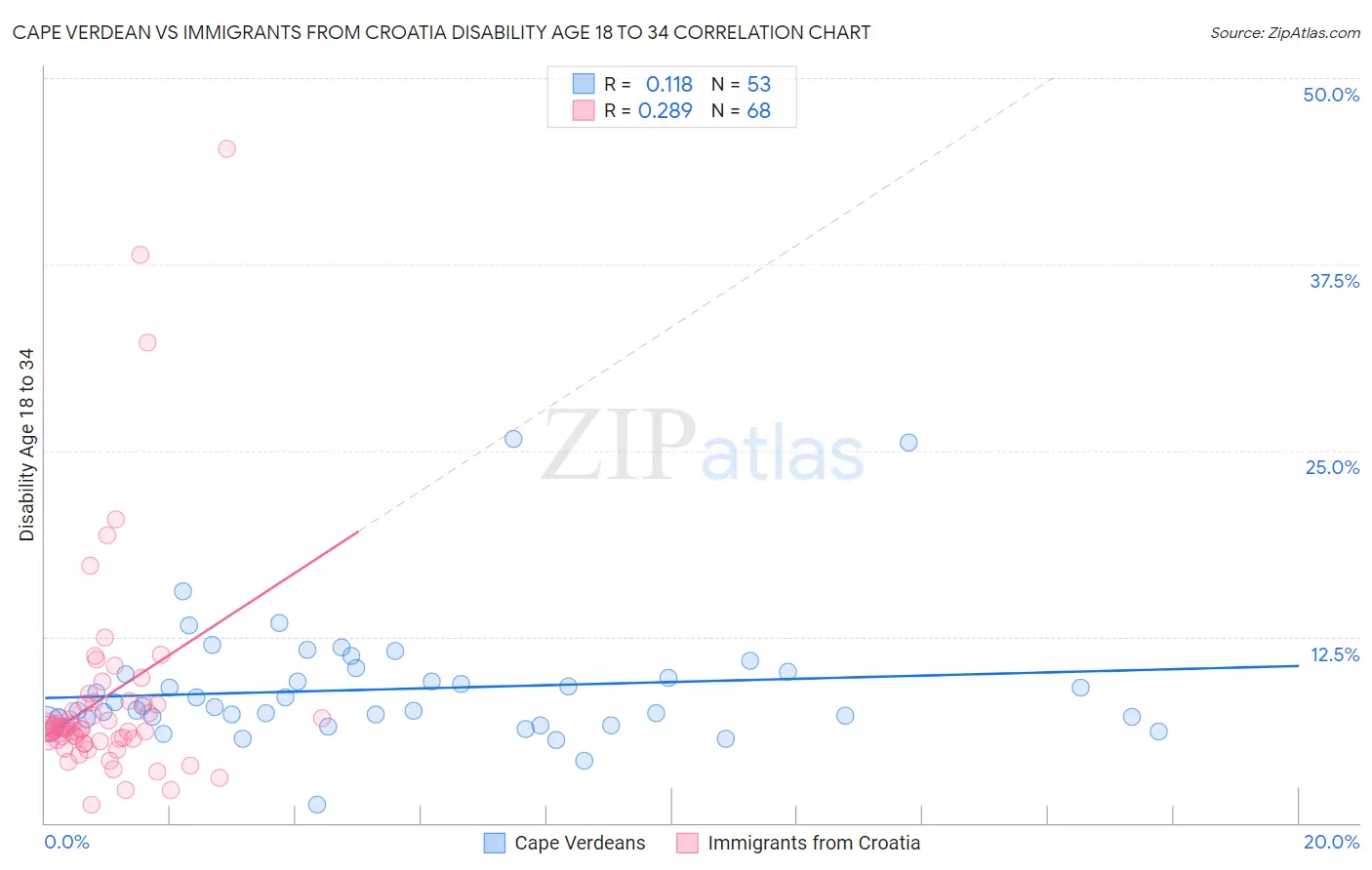 Cape Verdean vs Immigrants from Croatia Disability Age 18 to 34