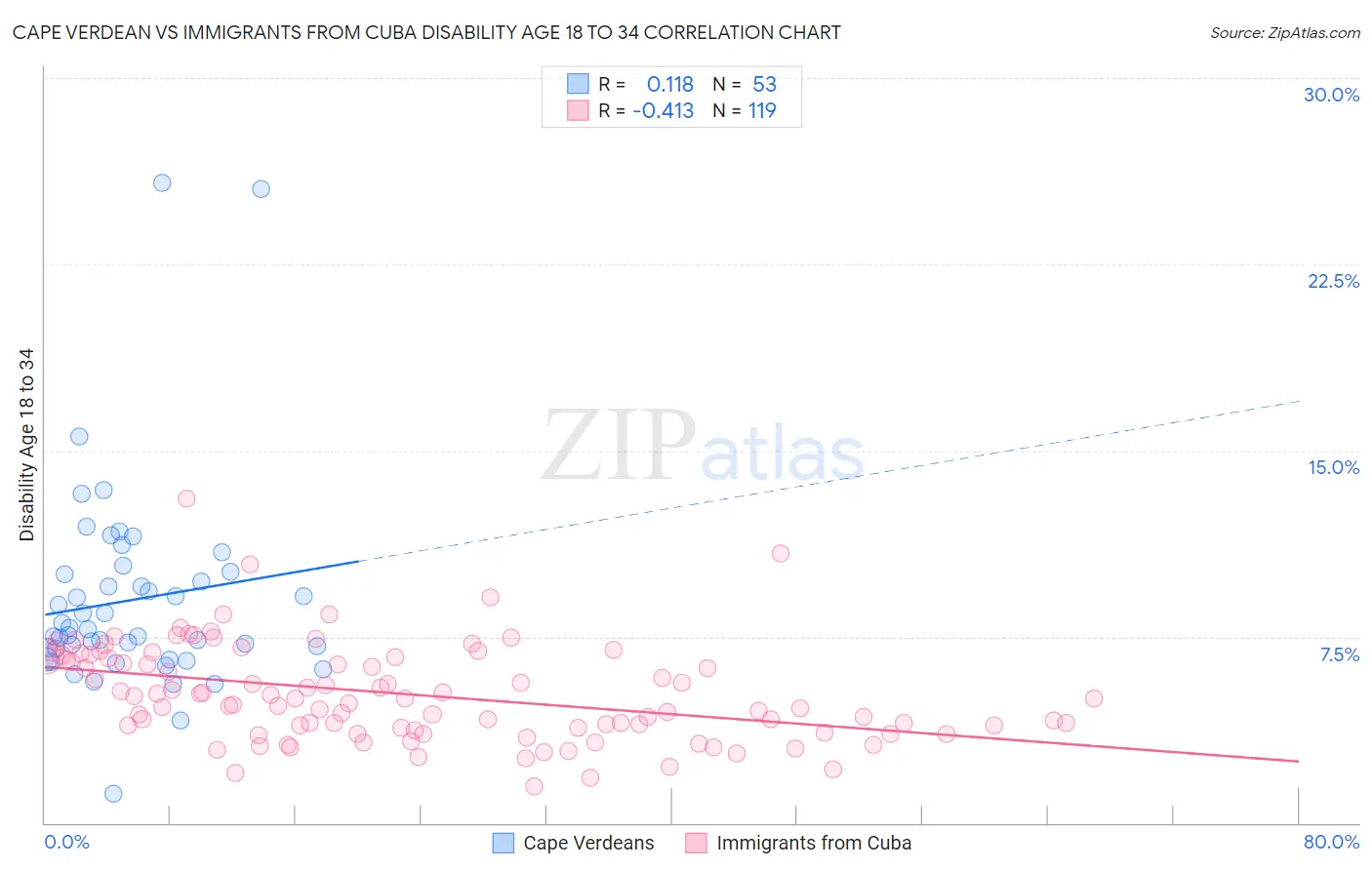 Cape Verdean vs Immigrants from Cuba Disability Age 18 to 34