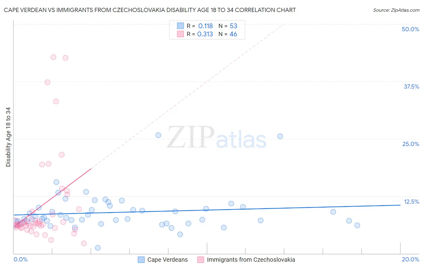 Cape Verdean vs Immigrants from Czechoslovakia Disability Age 18 to 34