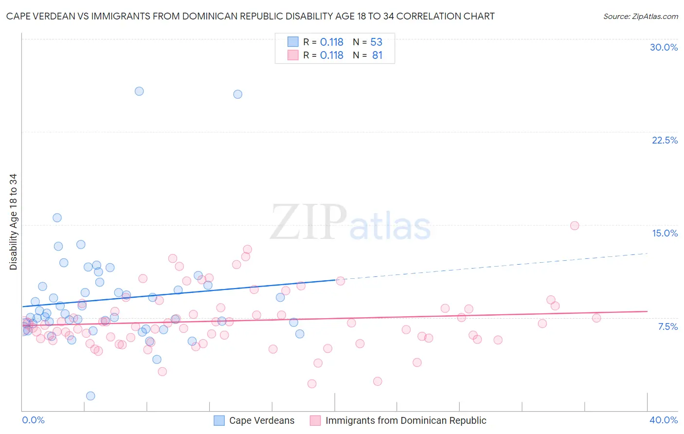 Cape Verdean vs Immigrants from Dominican Republic Disability Age 18 to 34