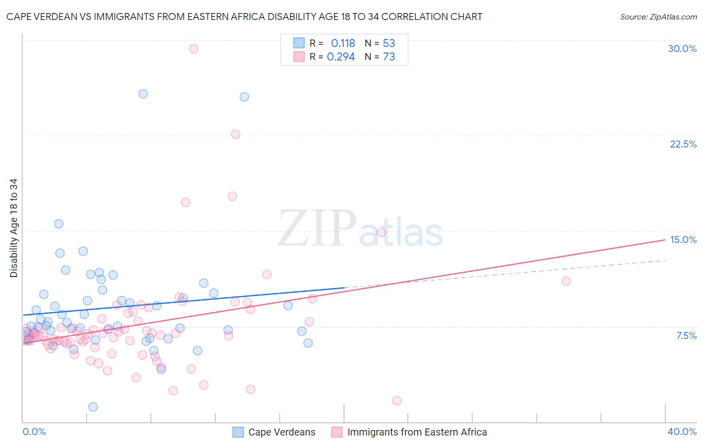 Cape Verdean vs Immigrants from Eastern Africa Disability Age 18 to 34