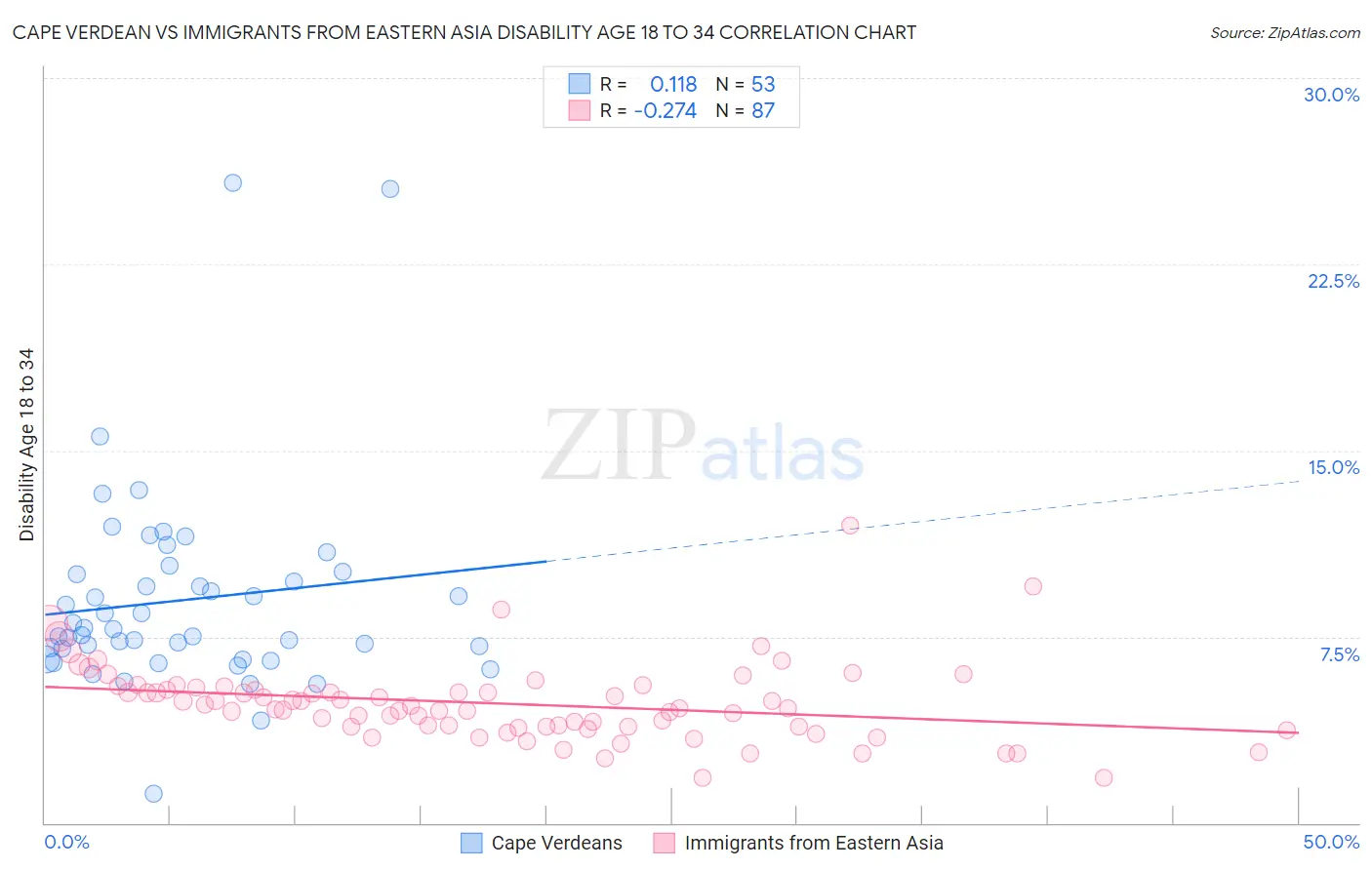 Cape Verdean vs Immigrants from Eastern Asia Disability Age 18 to 34