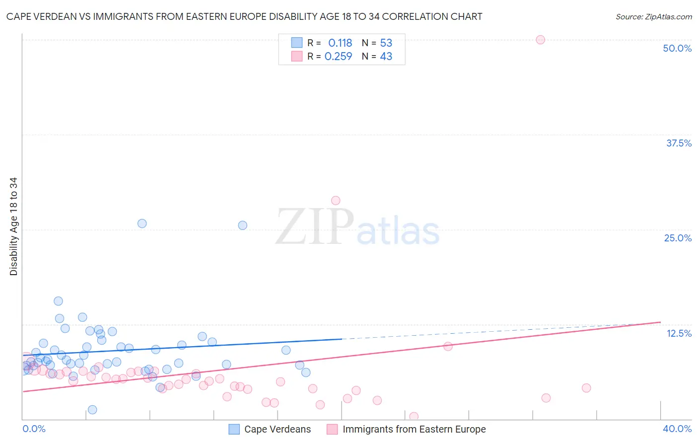 Cape Verdean vs Immigrants from Eastern Europe Disability Age 18 to 34