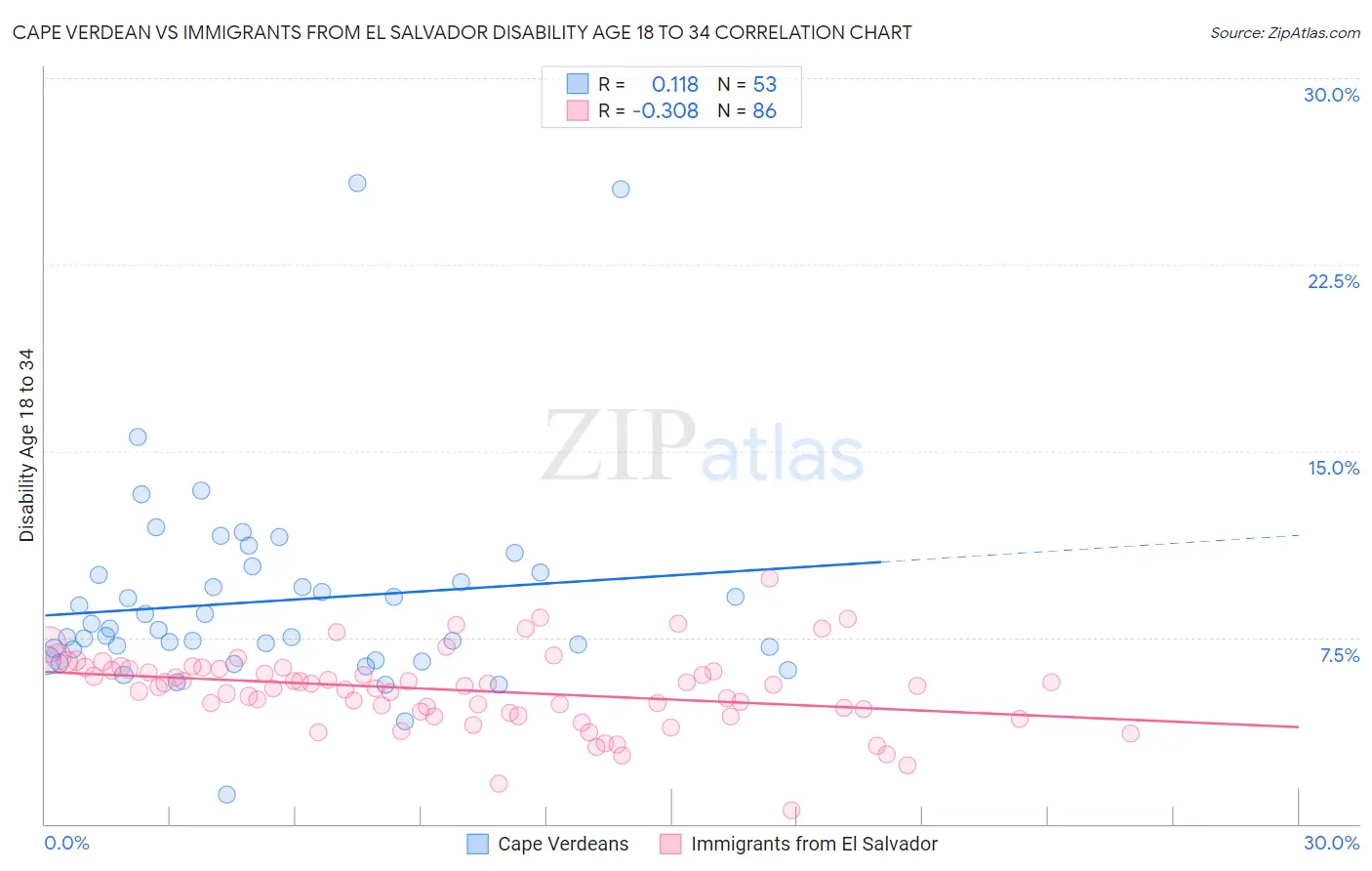 Cape Verdean vs Immigrants from El Salvador Disability Age 18 to 34