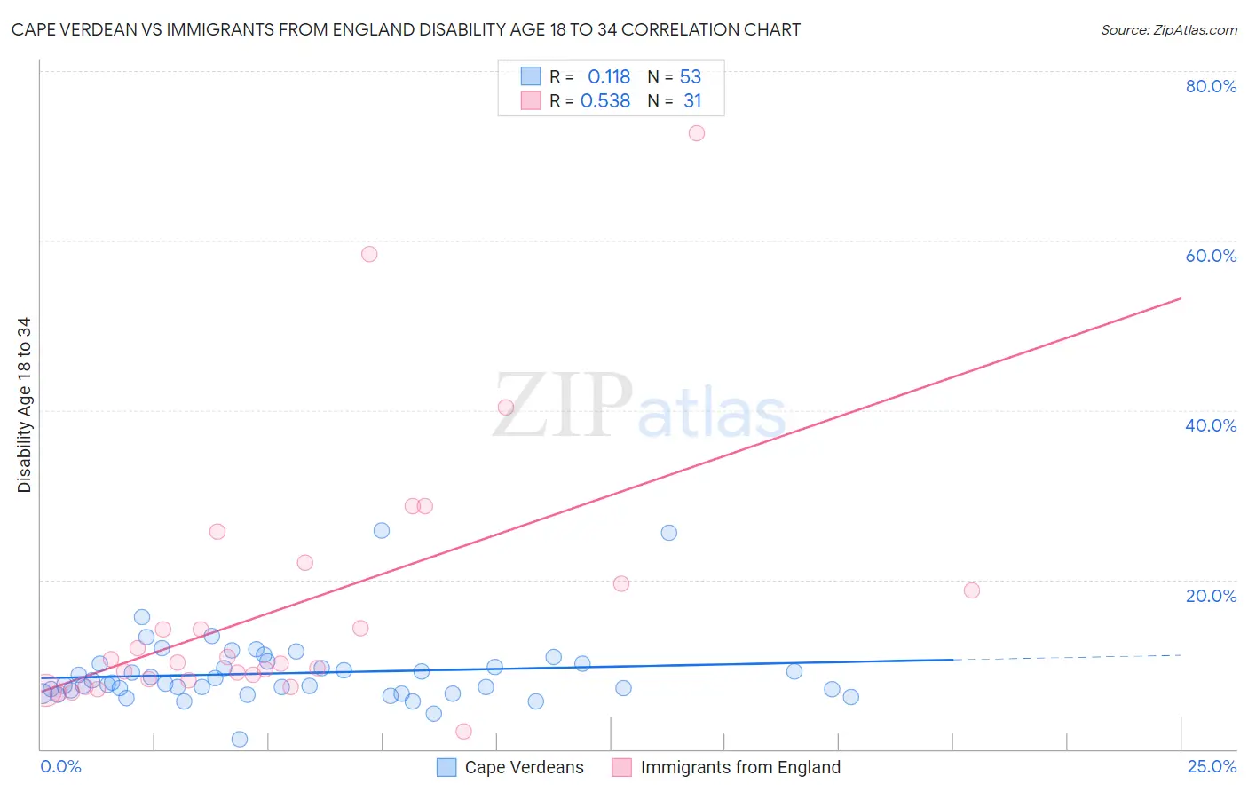 Cape Verdean vs Immigrants from England Disability Age 18 to 34