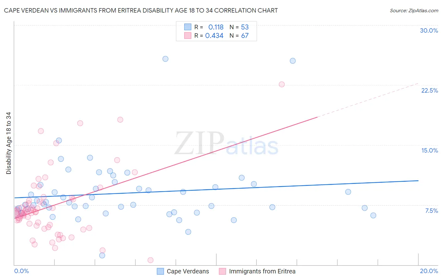 Cape Verdean vs Immigrants from Eritrea Disability Age 18 to 34