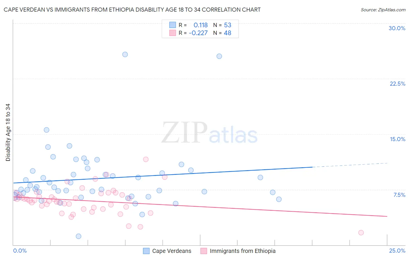 Cape Verdean vs Immigrants from Ethiopia Disability Age 18 to 34