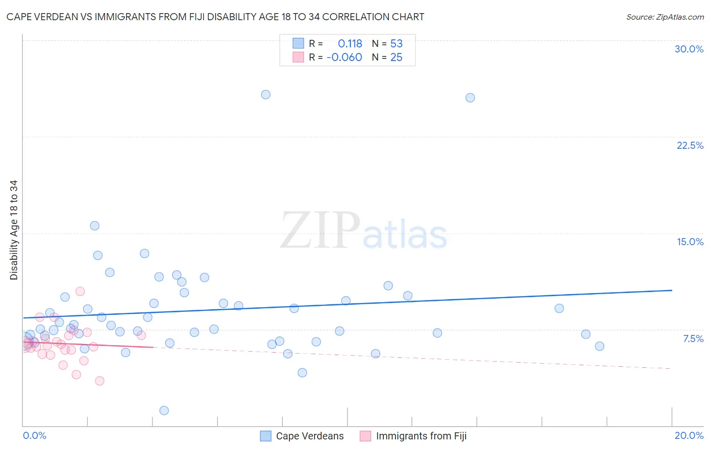 Cape Verdean vs Immigrants from Fiji Disability Age 18 to 34