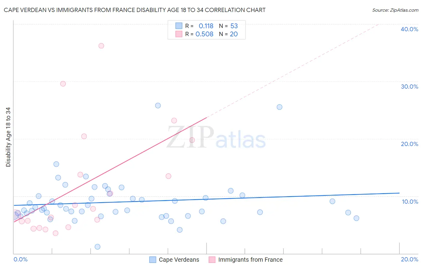 Cape Verdean vs Immigrants from France Disability Age 18 to 34