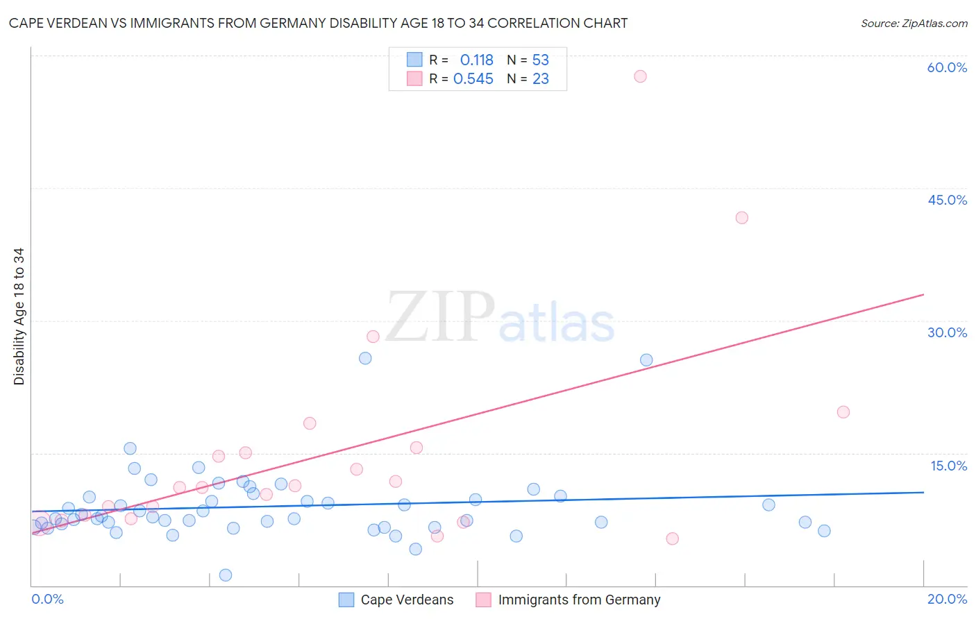 Cape Verdean vs Immigrants from Germany Disability Age 18 to 34