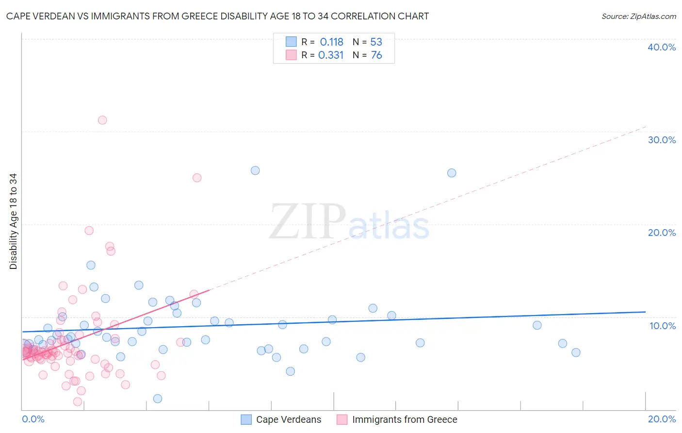 Cape Verdean vs Immigrants from Greece Disability Age 18 to 34