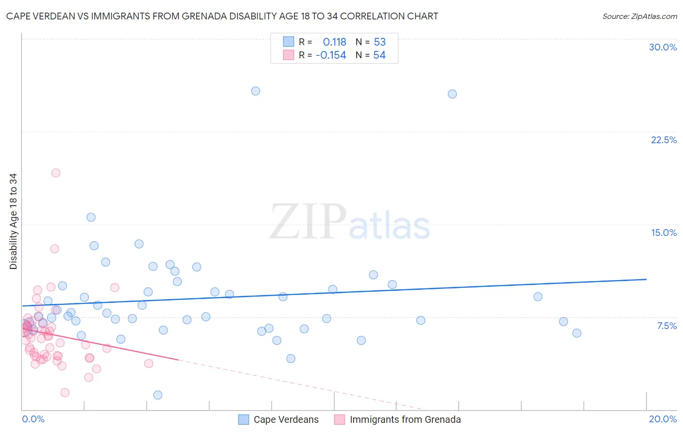 Cape Verdean vs Immigrants from Grenada Disability Age 18 to 34