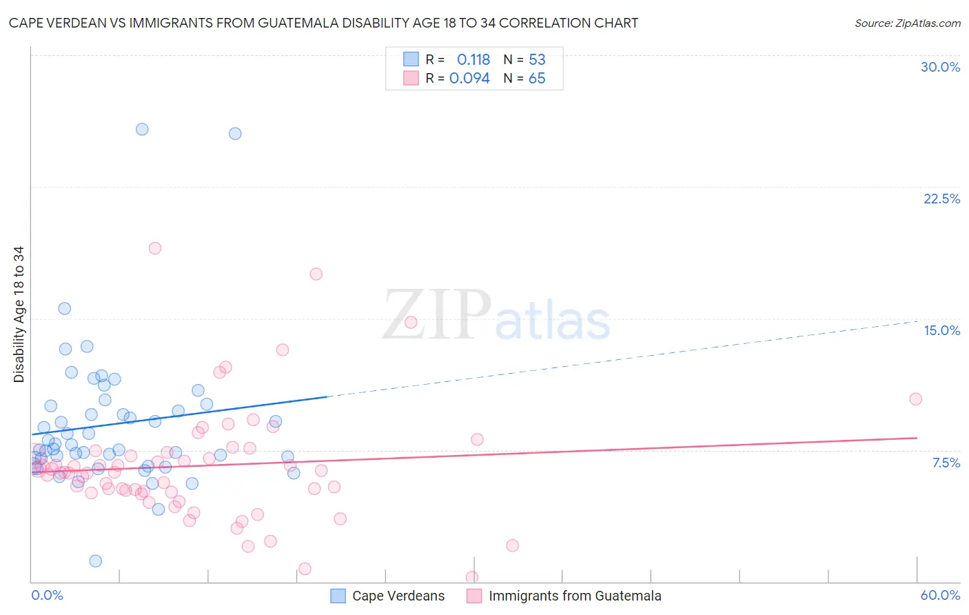 Cape Verdean vs Immigrants from Guatemala Disability Age 18 to 34