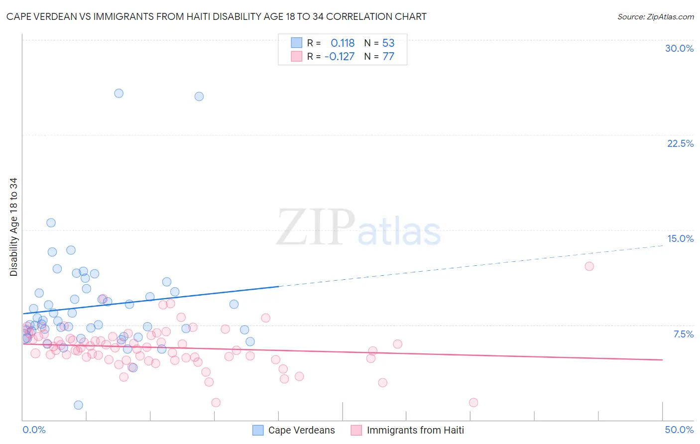 Cape Verdean vs Immigrants from Haiti Disability Age 18 to 34
