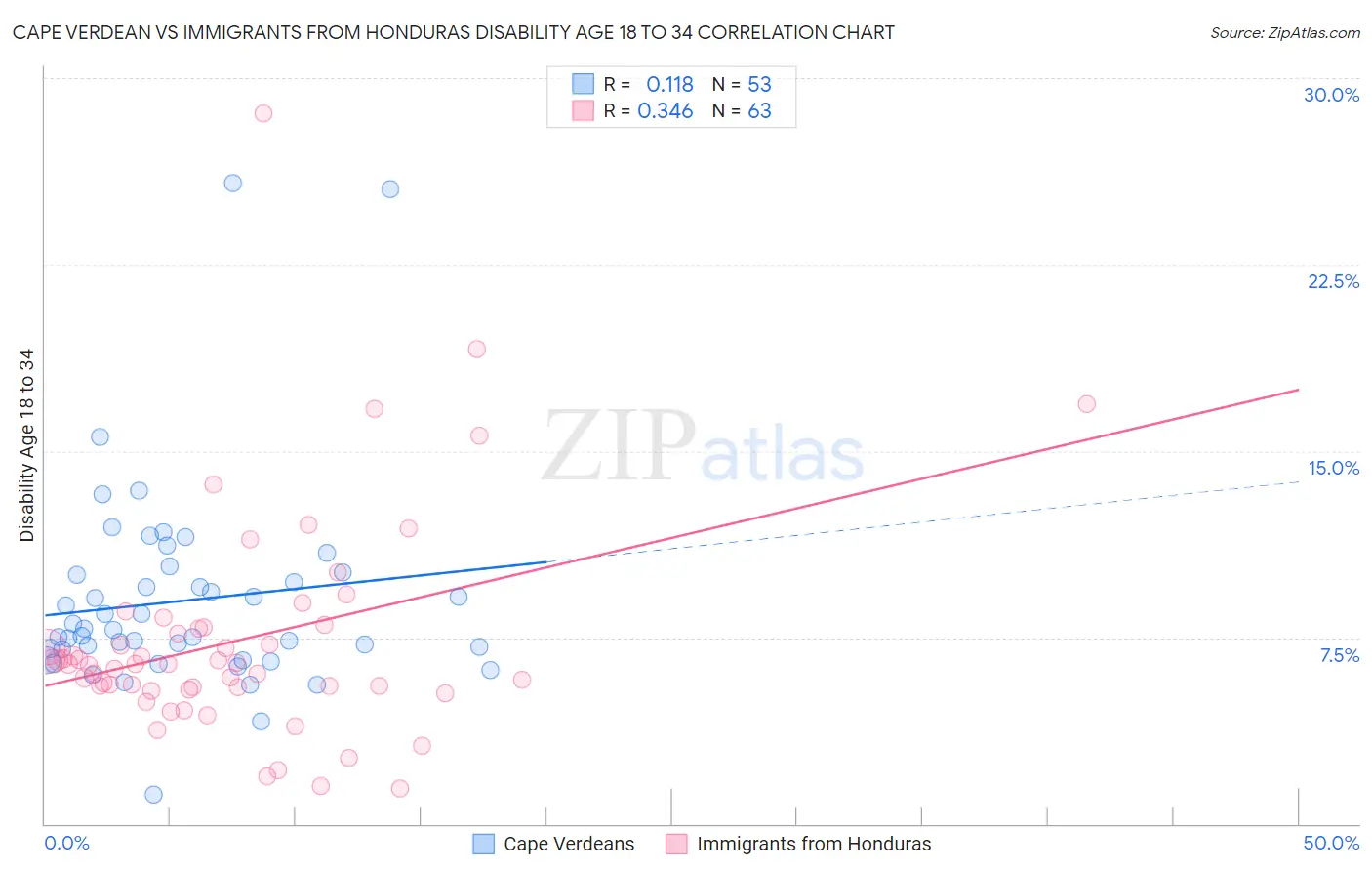 Cape Verdean vs Immigrants from Honduras Disability Age 18 to 34