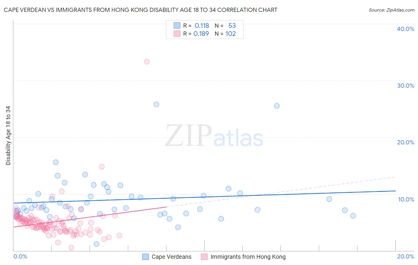 Cape Verdean vs Immigrants from Hong Kong Disability Age 18 to 34