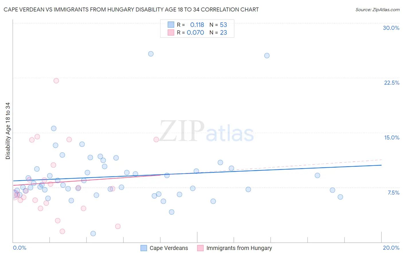 Cape Verdean vs Immigrants from Hungary Disability Age 18 to 34