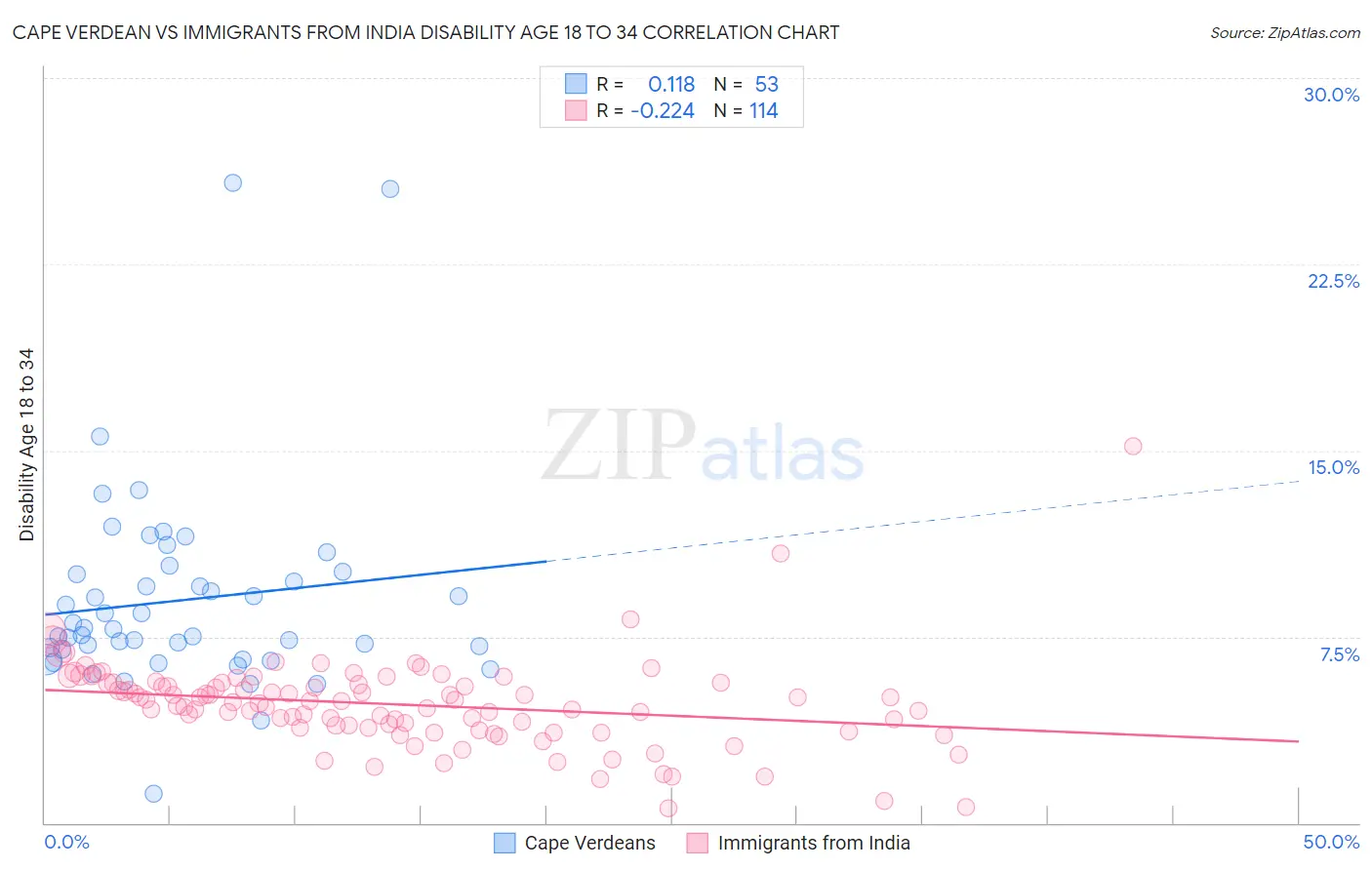 Cape Verdean vs Immigrants from India Disability Age 18 to 34