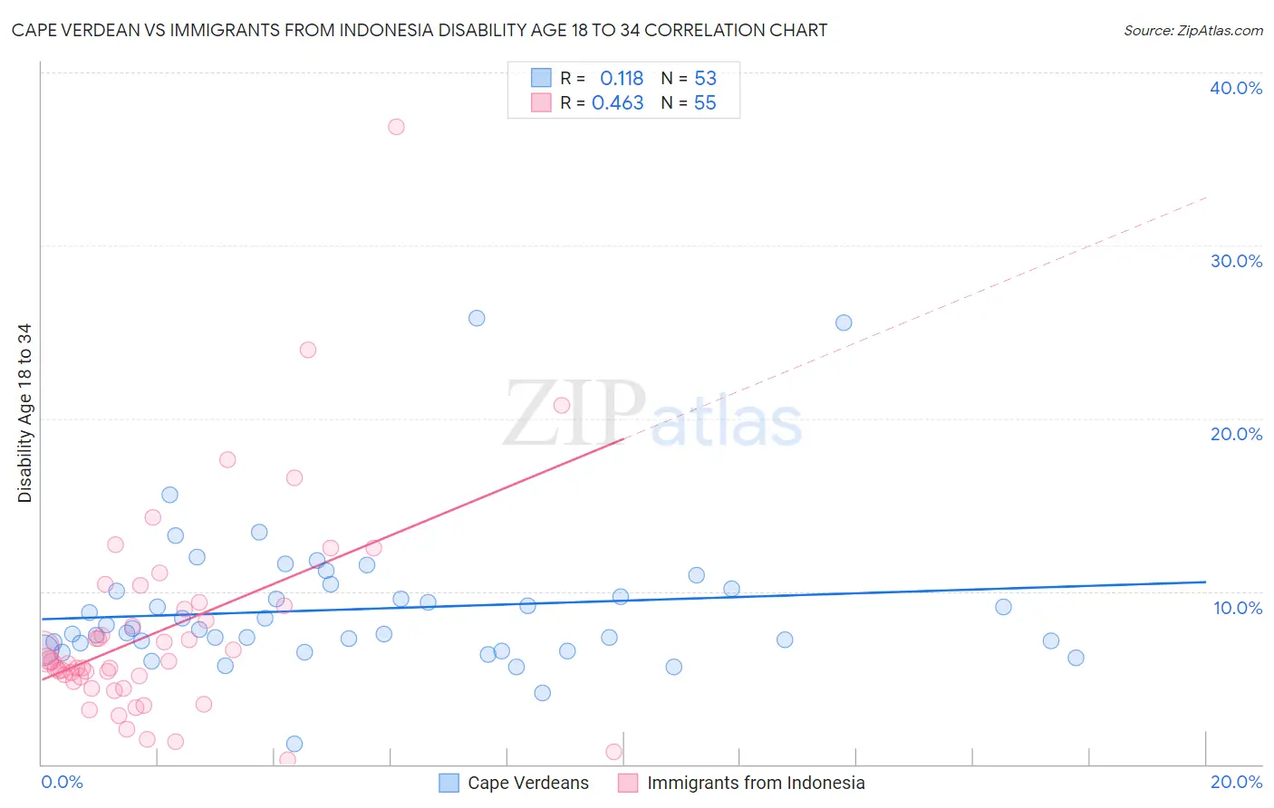 Cape Verdean vs Immigrants from Indonesia Disability Age 18 to 34