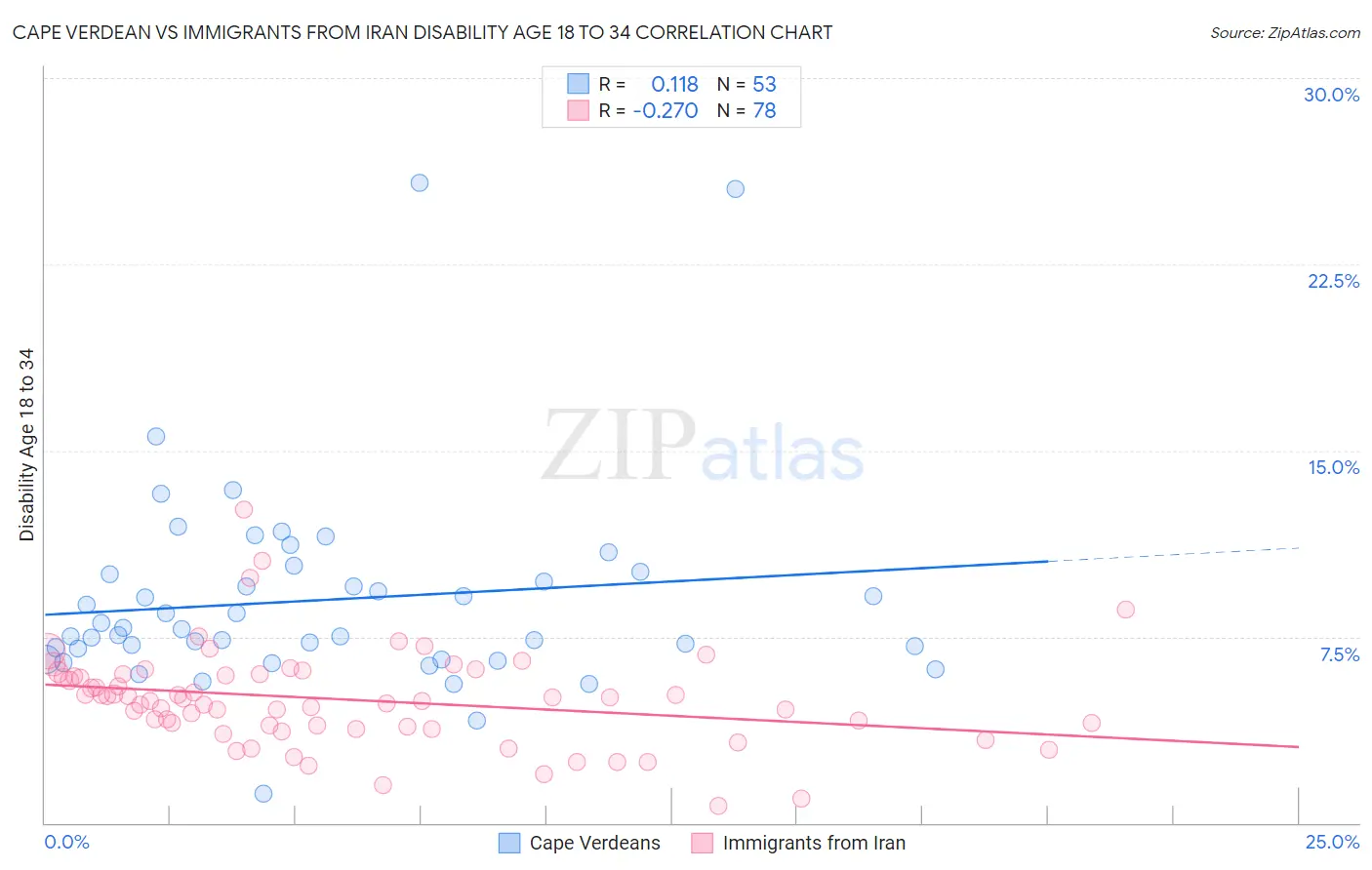 Cape Verdean vs Immigrants from Iran Disability Age 18 to 34