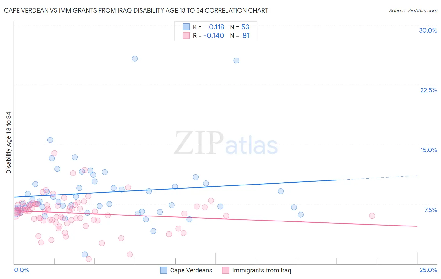 Cape Verdean vs Immigrants from Iraq Disability Age 18 to 34