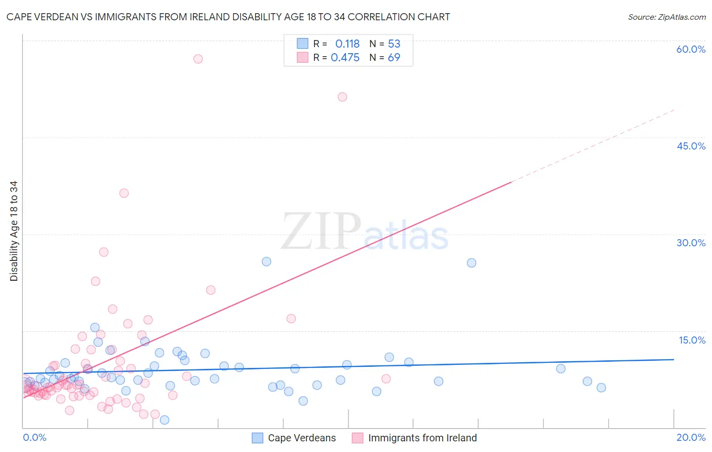 Cape Verdean vs Immigrants from Ireland Disability Age 18 to 34