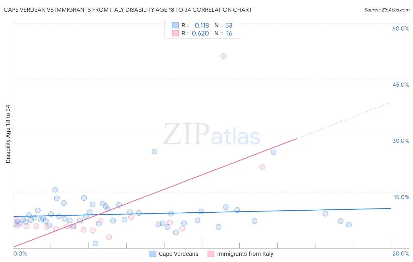 Cape Verdean vs Immigrants from Italy Disability Age 18 to 34