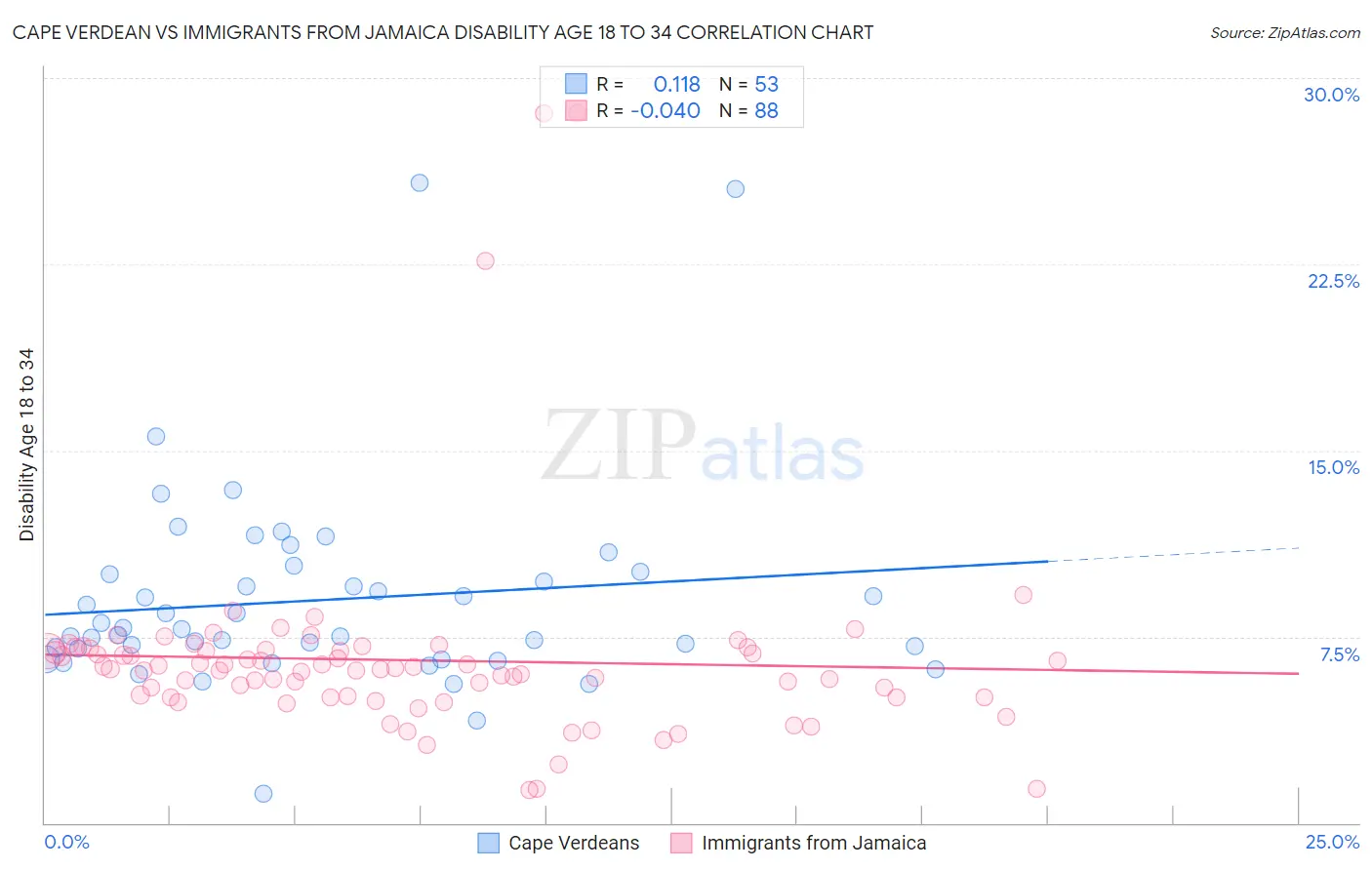 Cape Verdean vs Immigrants from Jamaica Disability Age 18 to 34