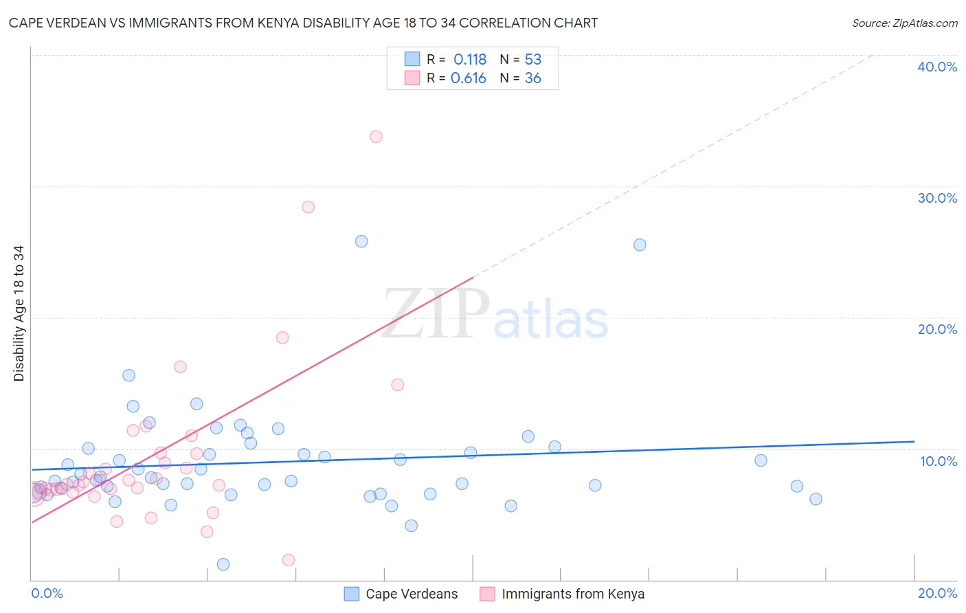 Cape Verdean vs Immigrants from Kenya Disability Age 18 to 34