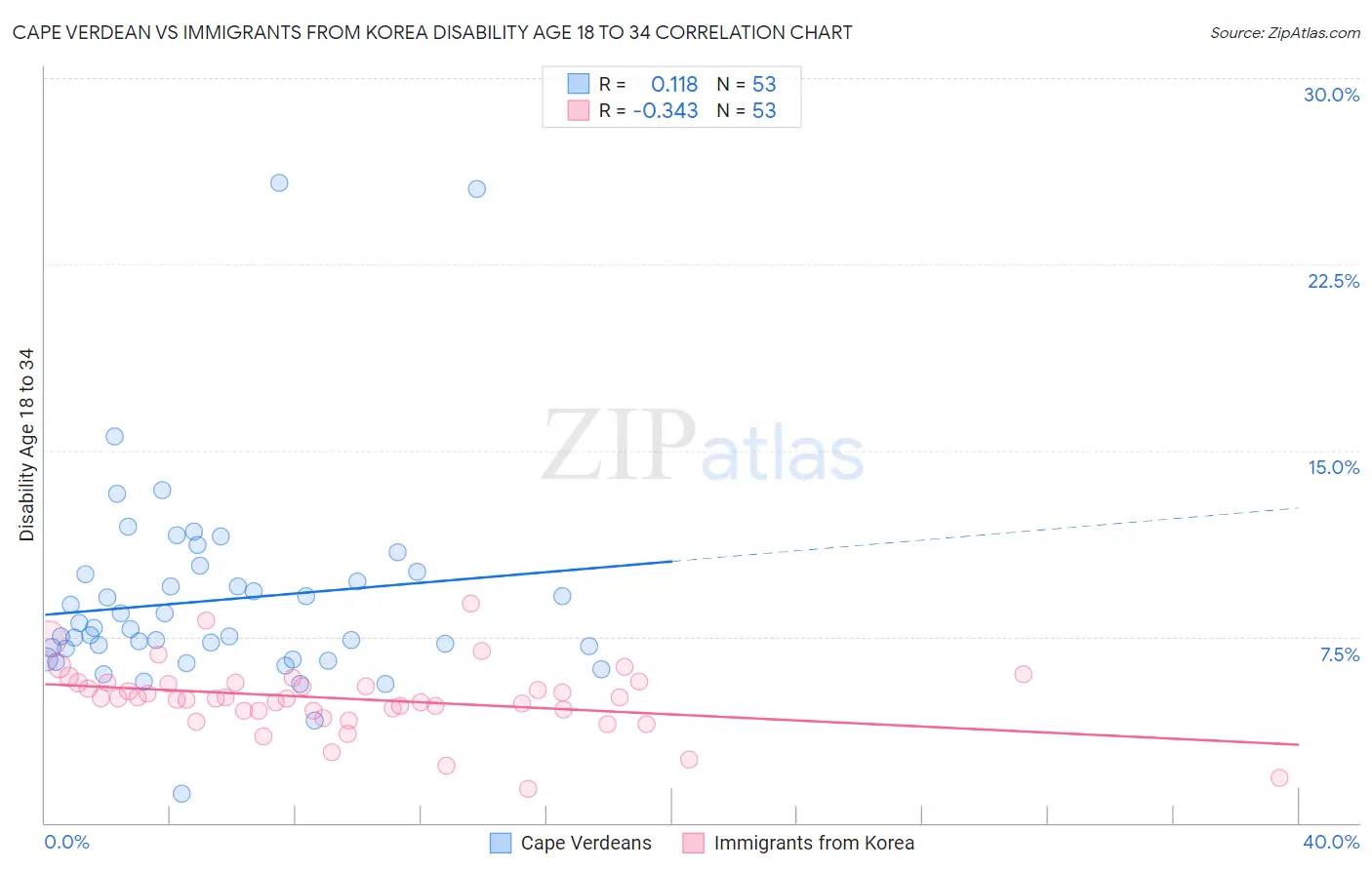 Cape Verdean vs Immigrants from Korea Disability Age 18 to 34