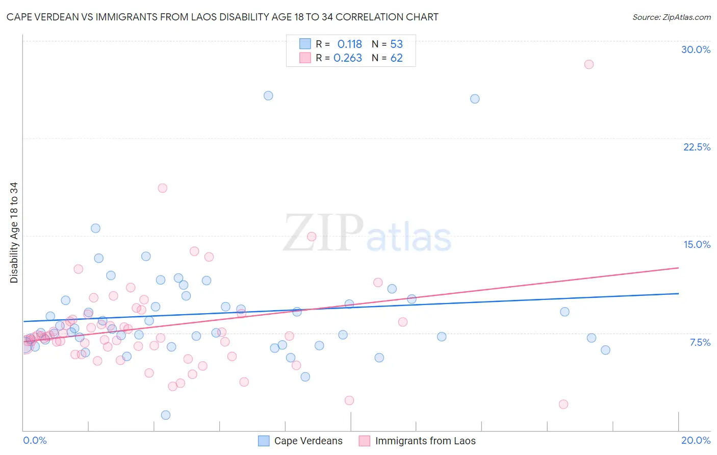 Cape Verdean vs Immigrants from Laos Disability Age 18 to 34