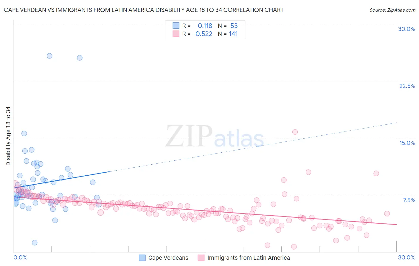 Cape Verdean vs Immigrants from Latin America Disability Age 18 to 34