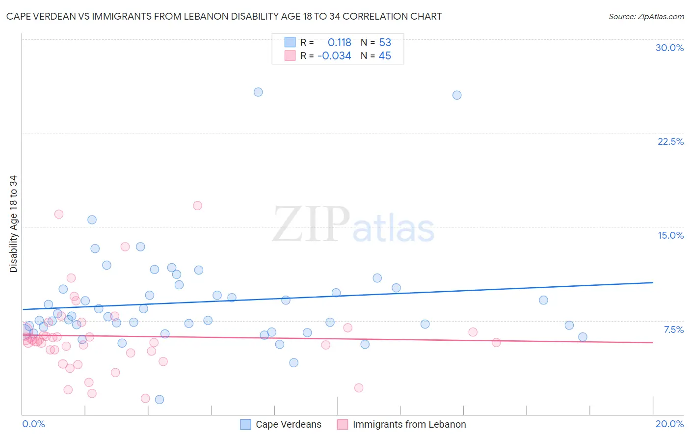 Cape Verdean vs Immigrants from Lebanon Disability Age 18 to 34