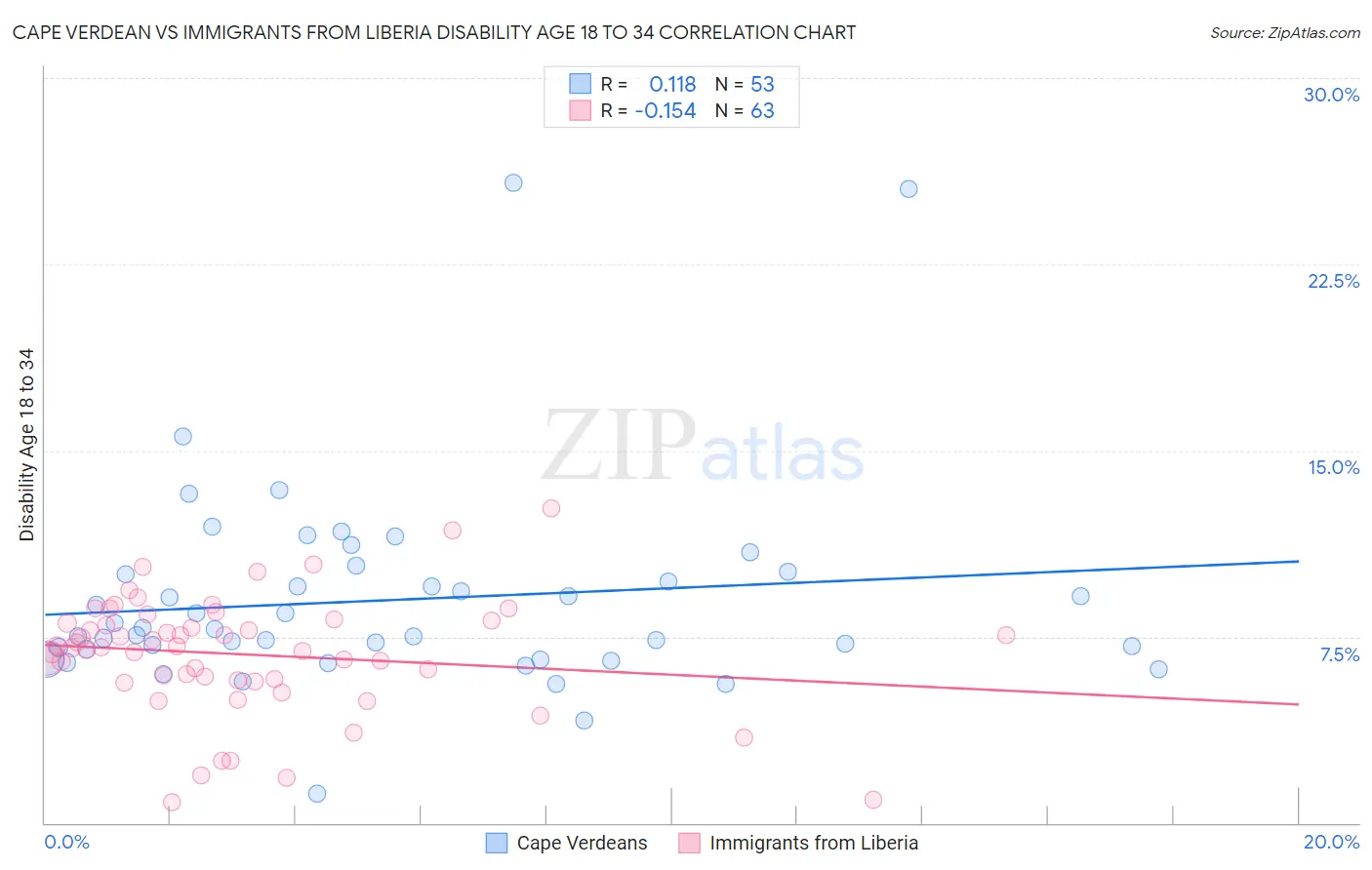 Cape Verdean vs Immigrants from Liberia Disability Age 18 to 34