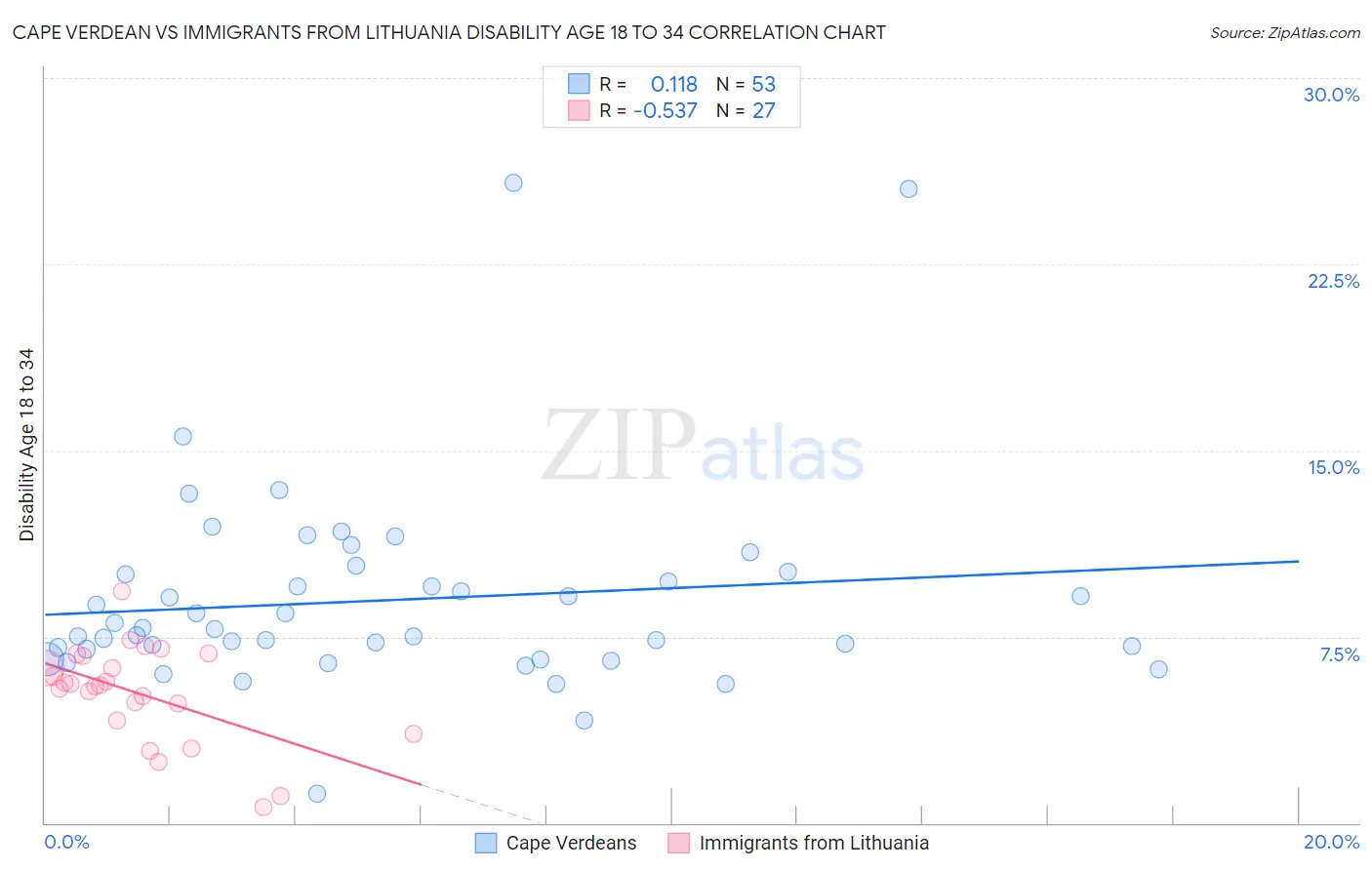 Cape Verdean vs Immigrants from Lithuania Disability Age 18 to 34